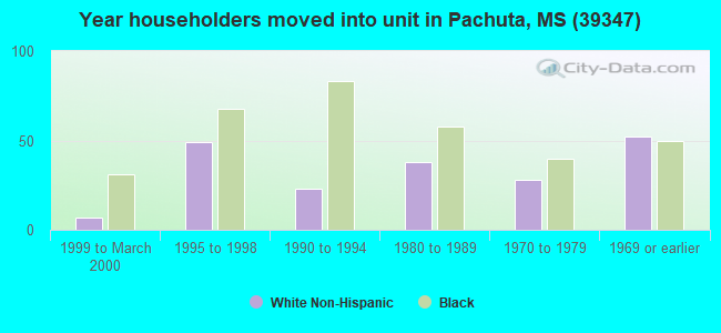 Year householders moved into unit in Pachuta, MS (39347) 