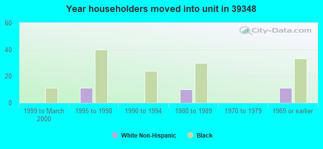 Year householders moved into unit in 39348 