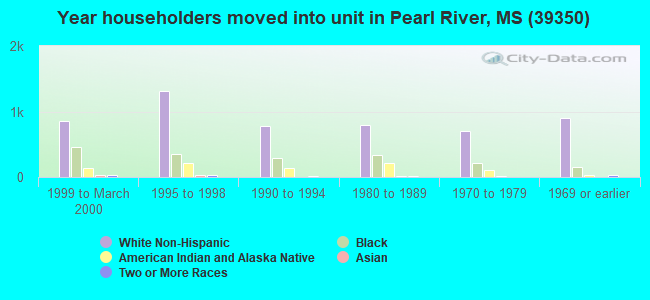 Year householders moved into unit in Pearl River, MS (39350) 