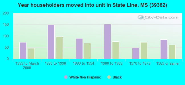 Year householders moved into unit in State Line, MS (39362) 