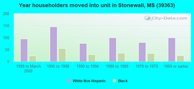 Year householders moved into unit in Stonewall, MS (39363) 