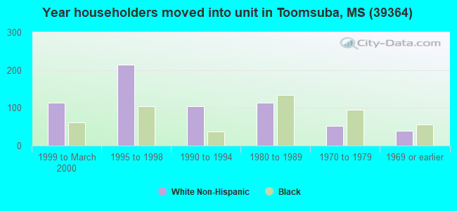 Year householders moved into unit in Toomsuba, MS (39364) 