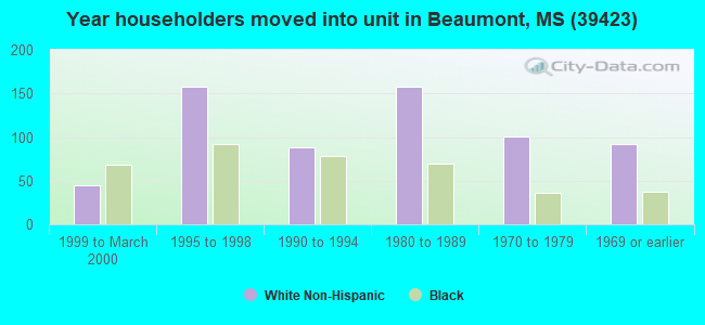 Year householders moved into unit in Beaumont, MS (39423) 