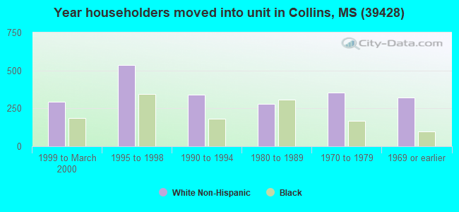 Year householders moved into unit in Collins, MS (39428) 