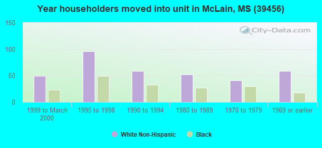 Year householders moved into unit in McLain, MS (39456) 