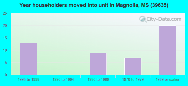 Year householders moved into unit in Magnolia, MS (39635) 