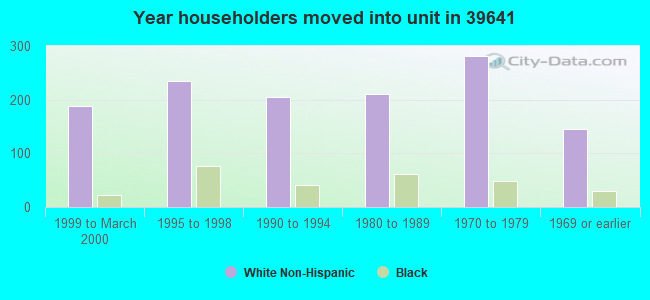 Year householders moved into unit in 39641 