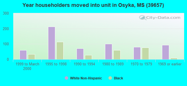 Year householders moved into unit in Osyka, MS (39657) 