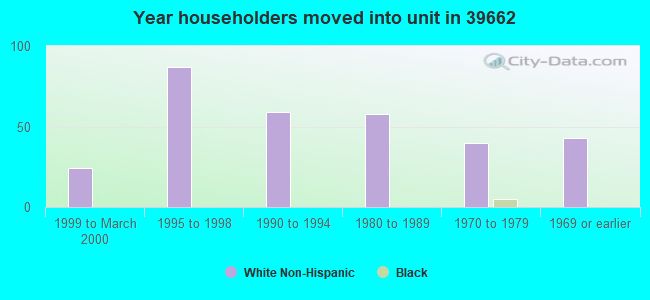 Year householders moved into unit in 39662 