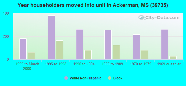 Year householders moved into unit in Ackerman, MS (39735) 