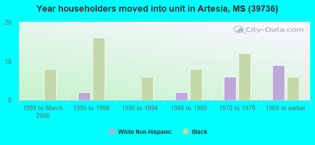 Year householders moved into unit in Artesia, MS (39736) 