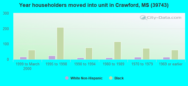 Year householders moved into unit in Crawford, MS (39743) 