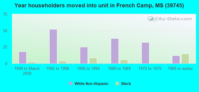 Year householders moved into unit in French Camp, MS (39745) 