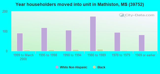Year householders moved into unit in Mathiston, MS (39752) 