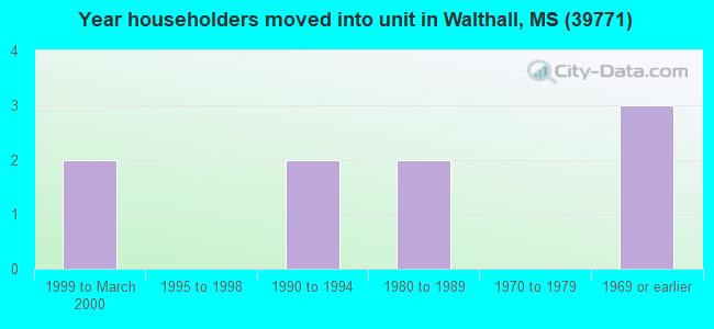 Year householders moved into unit in Walthall, MS (39771) 