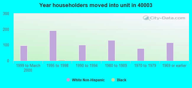 Year householders moved into unit in 40003 
