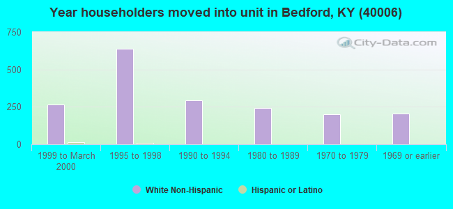 Year householders moved into unit in Bedford, KY (40006) 