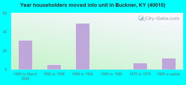 Year householders moved into unit in Buckner, KY (40010) 