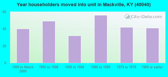 Year householders moved into unit in Mackville, KY (40040) 