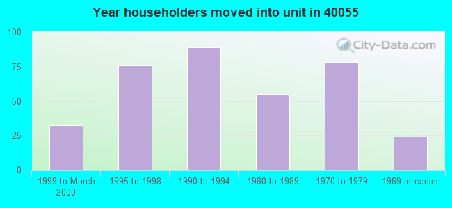 Year householders moved into unit in 40055 