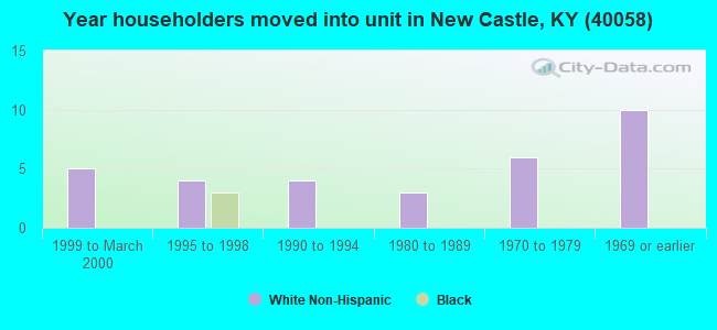 Year householders moved into unit in New Castle, KY (40058) 
