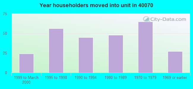 Year householders moved into unit in 40070 