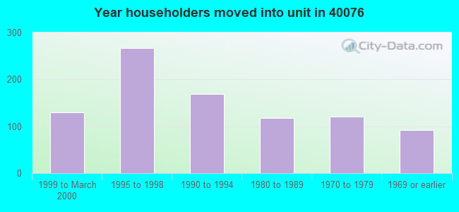 Year householders moved into unit in 40076 