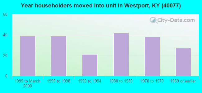 Year householders moved into unit in Westport, KY (40077) 