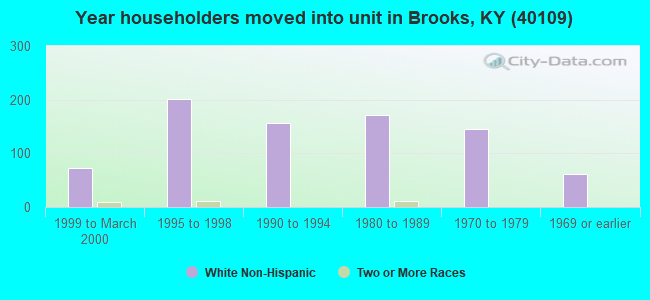 Year householders moved into unit in Brooks, KY (40109) 