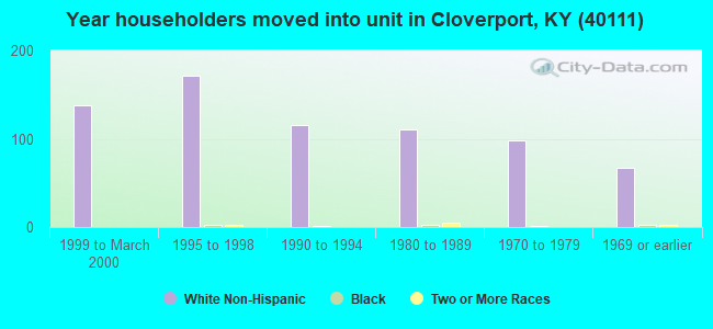 Year householders moved into unit in Cloverport, KY (40111) 