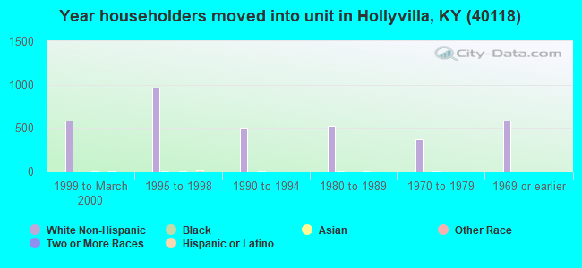 Year householders moved into unit in Hollyvilla, KY (40118) 