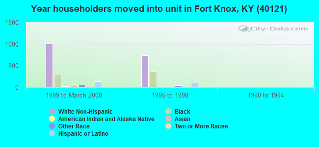 Year householders moved into unit in Fort Knox, KY (40121) 