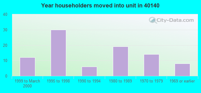 Year householders moved into unit in 40140 