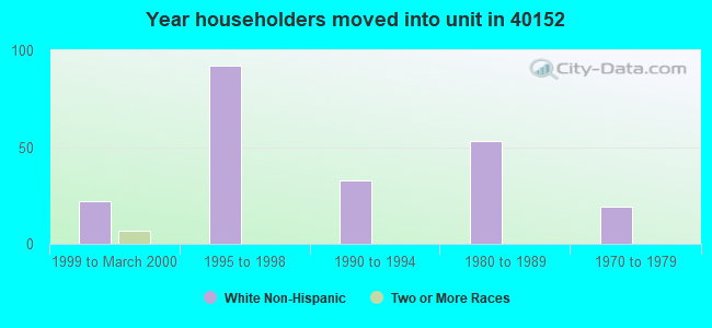 Year householders moved into unit in 40152 
