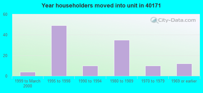 Year householders moved into unit in 40171 