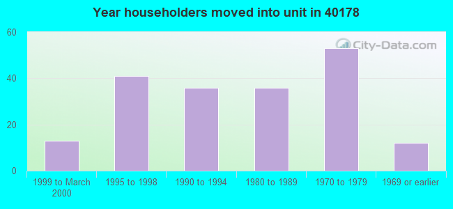 Year householders moved into unit in 40178 