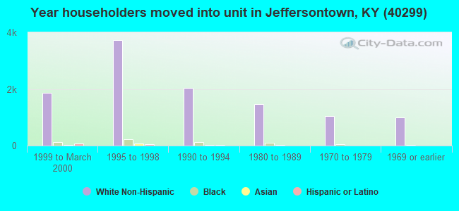 Year householders moved into unit in Jeffersontown, KY (40299) 