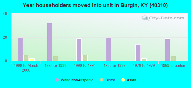 Year householders moved into unit in Burgin, KY (40310) 