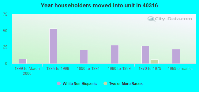 Year householders moved into unit in 40316 