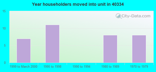 Year householders moved into unit in 40334 