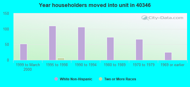 Year householders moved into unit in 40346 