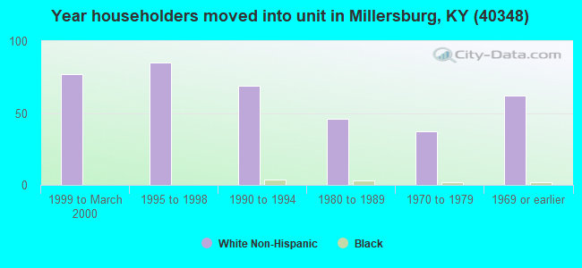 Year householders moved into unit in Millersburg, KY (40348) 