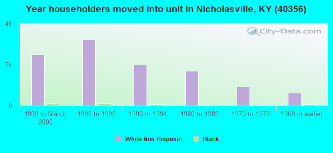 Year householders moved into unit in Nicholasville, KY (40356) 