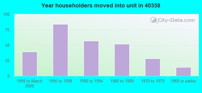 Year householders moved into unit in 40358 