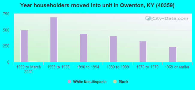 Year householders moved into unit in Owenton, KY (40359) 