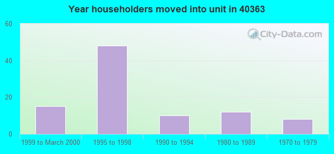 Year householders moved into unit in 40363 