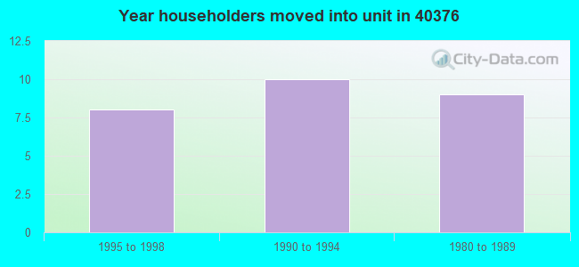 Year householders moved into unit in 40376 