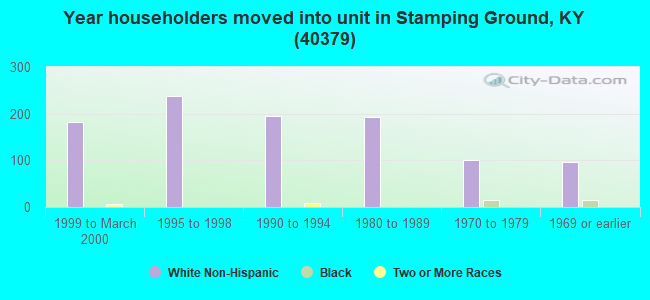 Year householders moved into unit in Stamping Ground, KY (40379) 