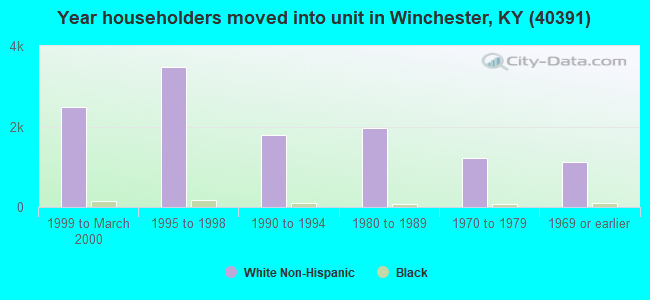 Year householders moved into unit in Winchester, KY (40391) 