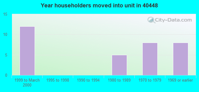 Year householders moved into unit in 40448 